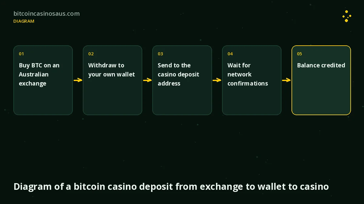 Diagram of a bitcoin casino deposit from an Australian exchange to wallet to casino