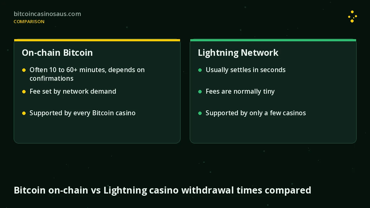 Bitcoin on-chain vs Lightning withdrawal times at Australian bitcoin casinos