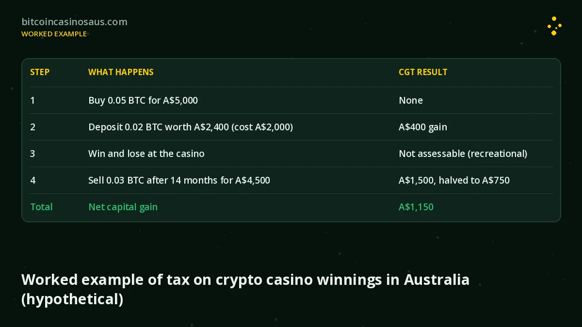 Worked example of tax on crypto casino winnings in Australia