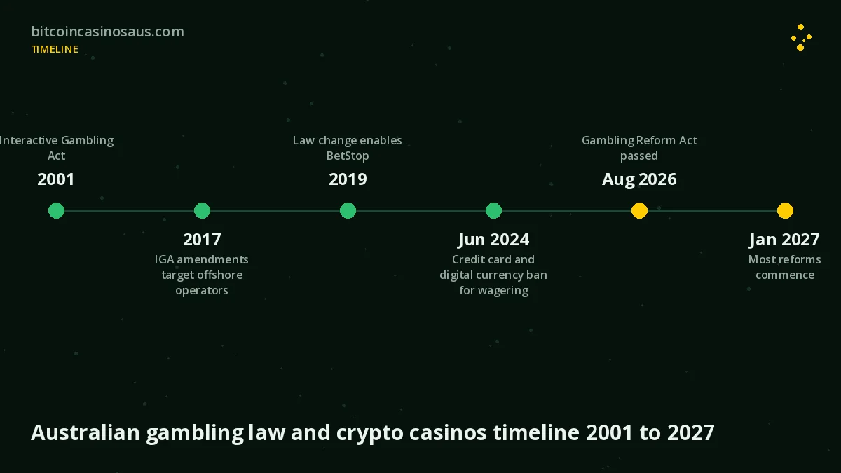 Australian gambling law and crypto casinos timeline 2001 to 2027
