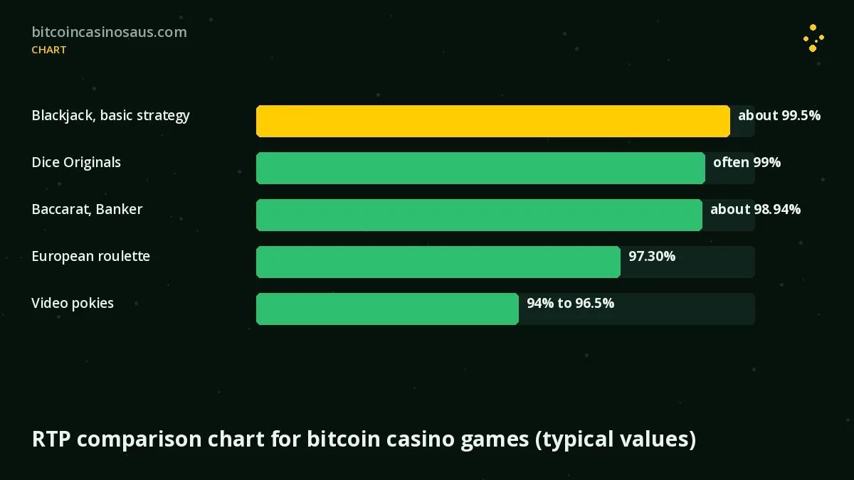 RTP comparison chart for bitcoin casino games