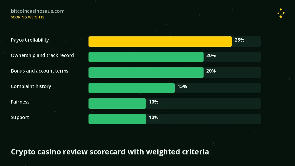 Crypto casino review scorecard with weighted criteria
