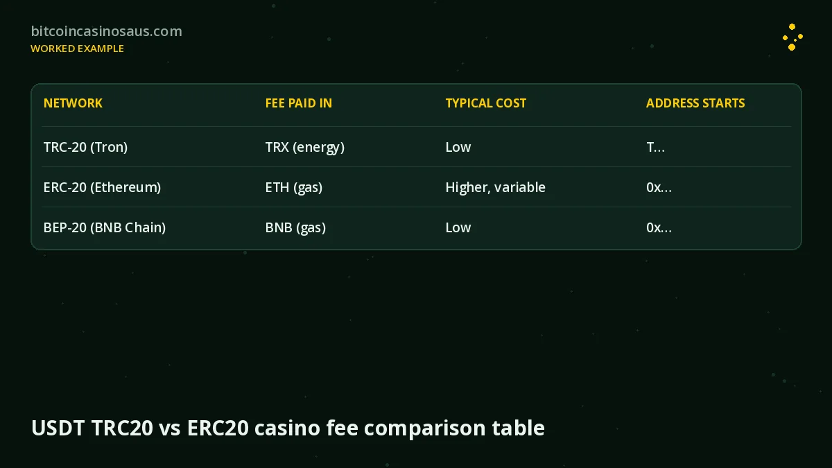 USDT TRC20 vs ERC20 casino fee comparison table