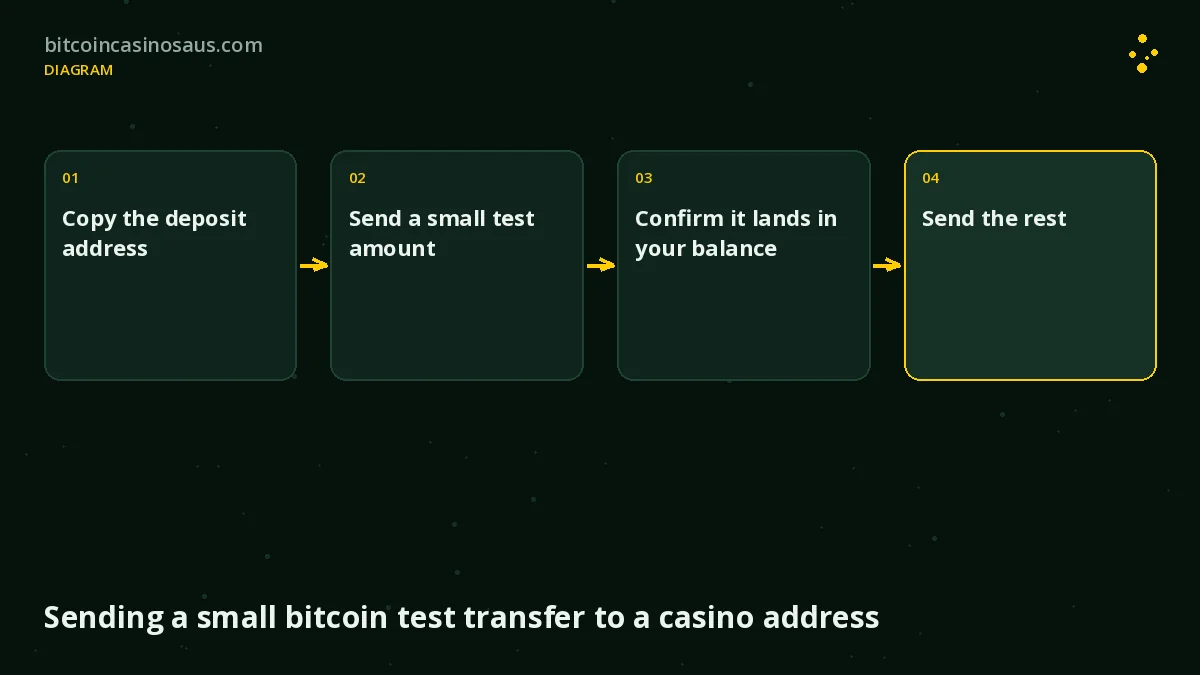 Sending a small bitcoin test transfer to a casino address